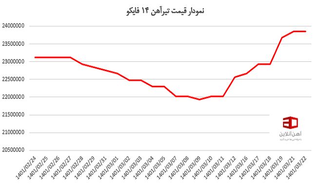نمودار قیمت تیرآهن 14 فایکو طبق نوسانات بازار دچار تغییر می شود.